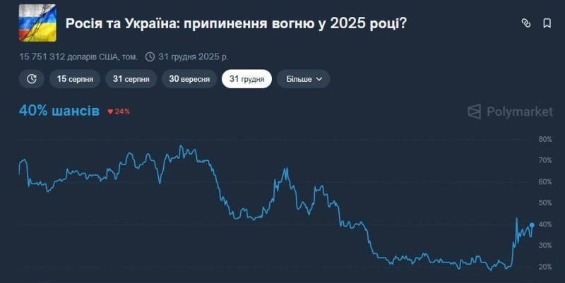 Шансы на прекращение огня в этом году оцениваются в 40% - прогнозы букмекеров