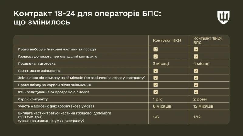 Сколько будут служить и получать операторы БПЛА по новому контракту: Минобороны озвучило детали