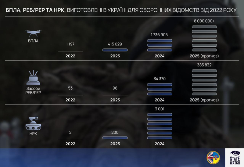 У 2024 році виробництво дронів в Україні сягнуло 1,7 млн одиниць — StateWatch