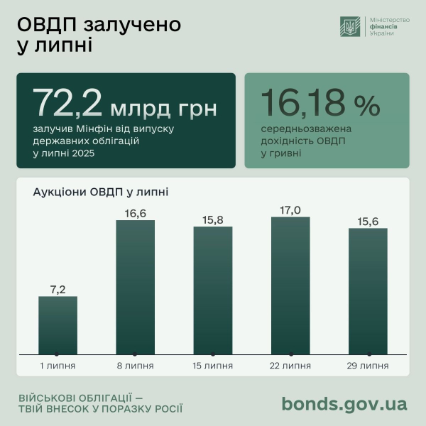 Удвічі більше: Мінфін залучив 72,2 млрд грн на внутрішньому ринку ОВДП