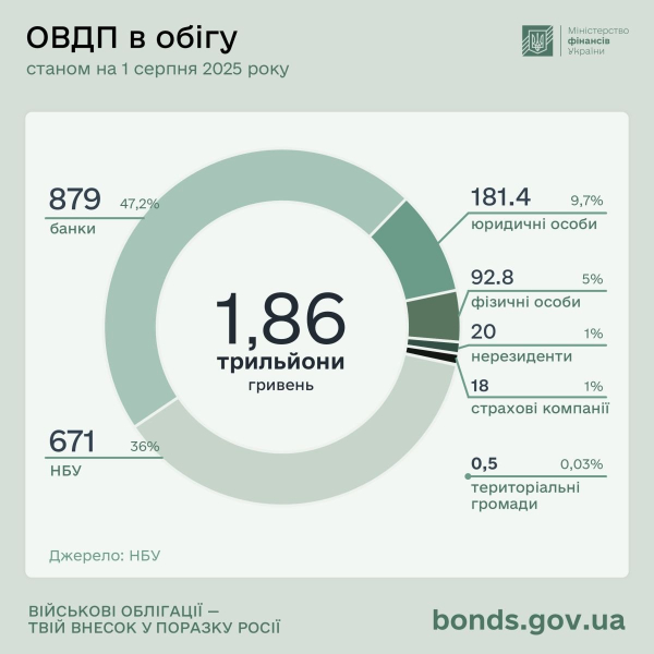 Удвічі більше: Мінфін залучив 72,2 млрд грн на внутрішньому ринку ОВДП