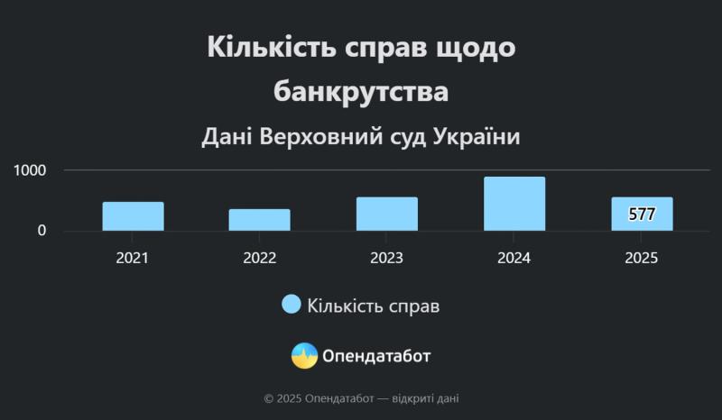 Украинцы массово банкротятся: количество заявлений выросло на треть за первое полугодие 2025 года