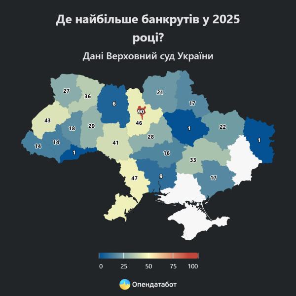 Украинцы массово банкротятся: количество заявлений выросло на треть за первое полугодие 2025 года