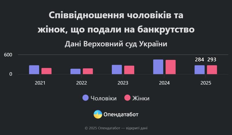 Украинцы массово банкротятся: количество заявлений выросло на треть за первое полугодие 2025 года