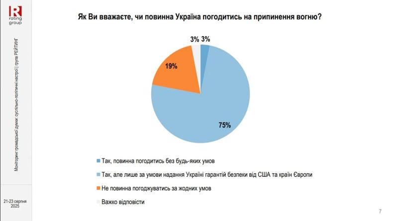 Украинцы требуют международных гарантий для прекращения огня: данные соцопроса