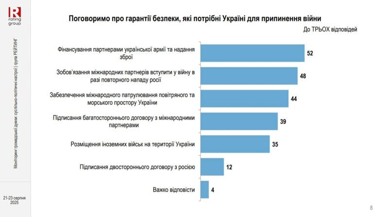 Украинцы требуют международных гарантий для прекращения огня: данные соцопроса