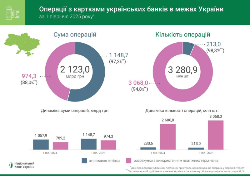 Українці дедалі рідше користуються готівкою: карткові платежі б’ють рекорди (інфографіка)