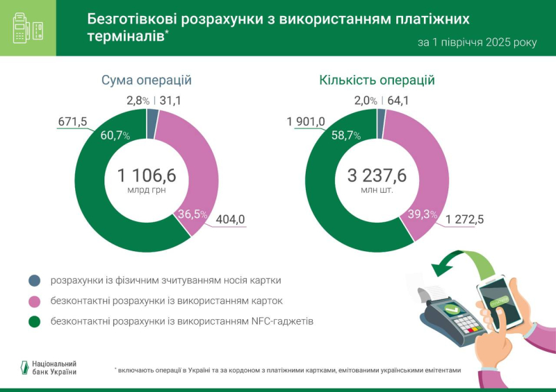 Українці дедалі рідше користуються готівкою: карткові платежі б’ють рекорди (інфографіка)