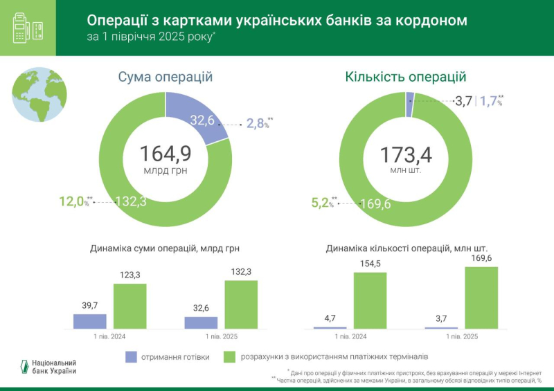 Українці дедалі рідше користуються готівкою: карткові платежі б’ють рекорди (інфографіка)