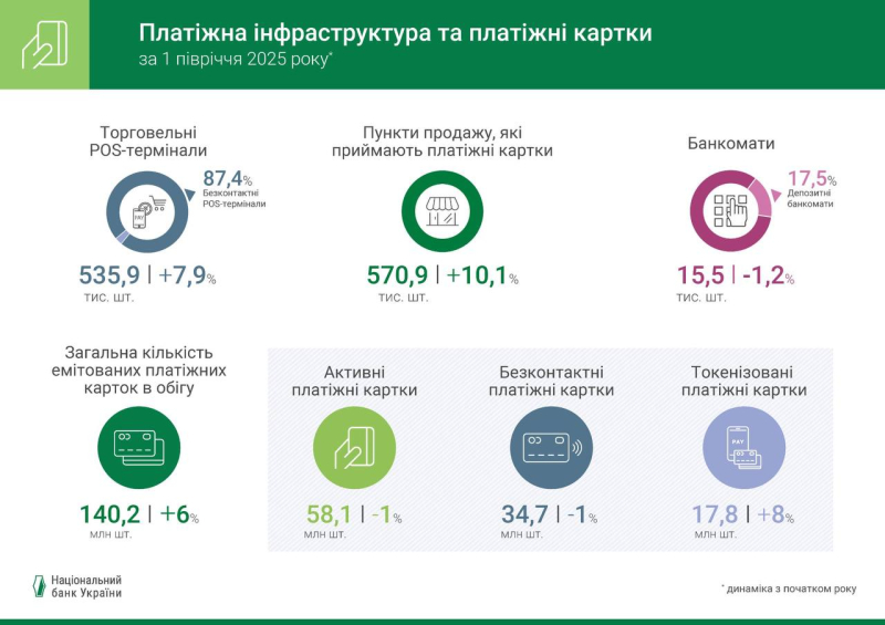 Українці дедалі рідше користуються готівкою: карткові платежі б’ють рекорди (інфографіка)
