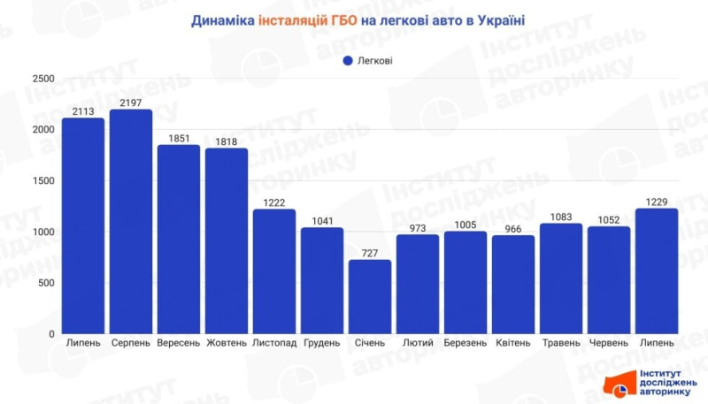 Українці рідше встановлюють ГБО на авто