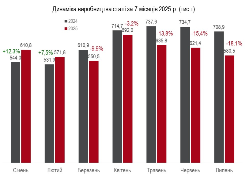 Українська металургія: падіння виробництва сталі та зростання чавуну (інфографіка)