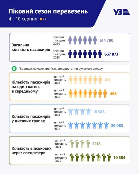 "Укрзалізниця" фиксирует ажиотажный спрос на билеты: 5-8 пассажиров на место