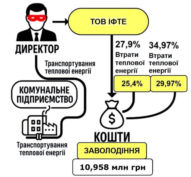 В Ивано-Франковской области разоблачили "тепловую" схему на 19 млн грн: под подозрением двое экс-руководителей предприятий