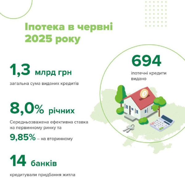 В Україні зріс попит на іпотеку: у червні видано кредитів на 1,3 мільярда