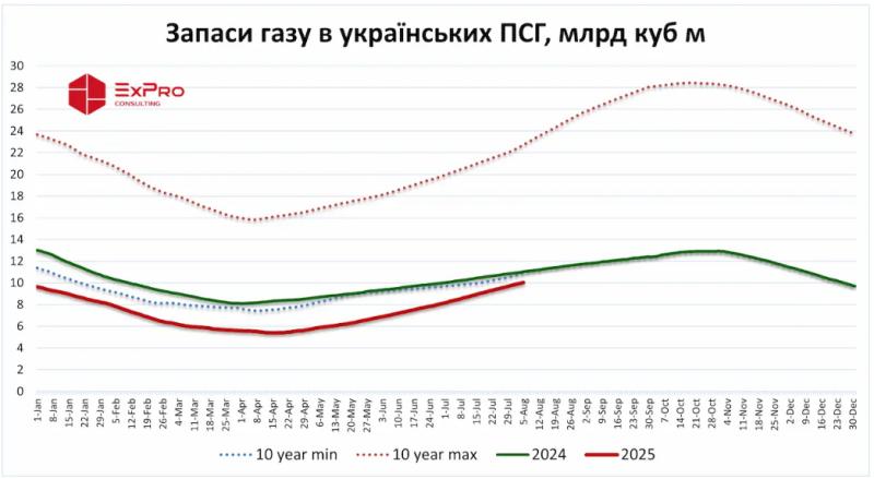 Запаси газу в Україні найнижчі за останні 12 років
