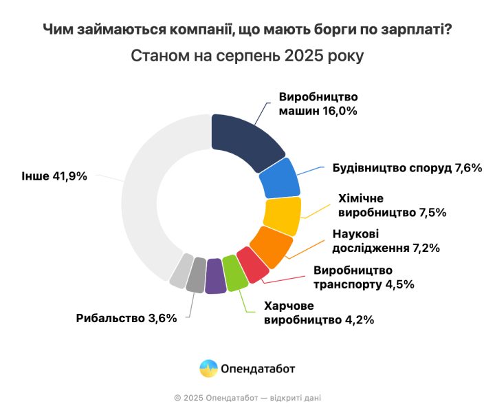 Зарплатні борги в Україні: хто заборгував та де ситуація найгірша