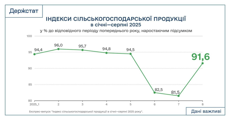 Агропродукція в Україні скоротилася на 8,4% у річному вимірі — Держстат