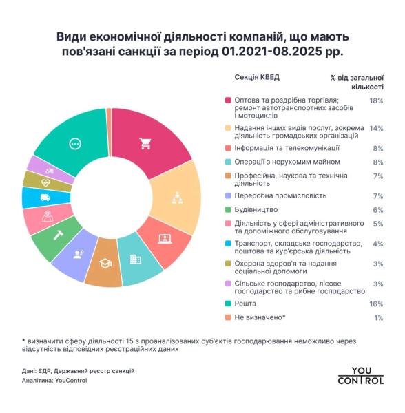 Более 300 компаний в Украине получили миллиардную выручку, несмотря на санкции СНБО