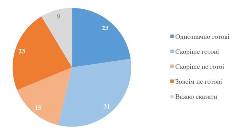 Большинство украинцев готовы взяться за оружие для защиты страны - опрос