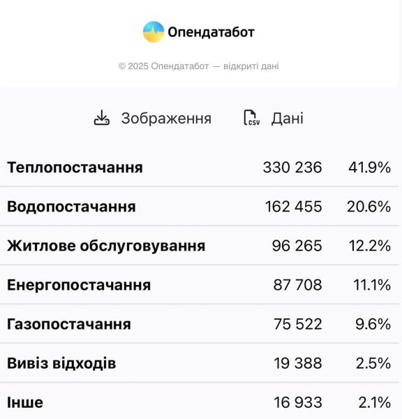 Долгов за коммуналку стало больше: где выросло количество производств за неуплату