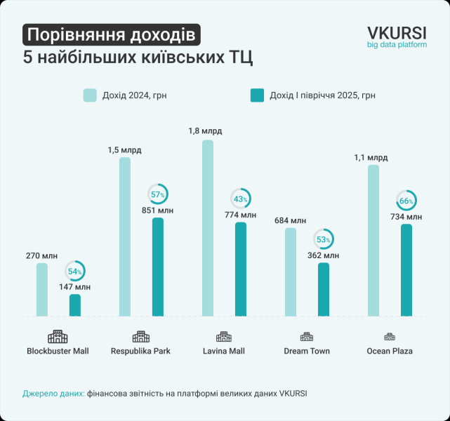 Київські ТРЦ б’ють рекорди: хто заробив найбільше у першому півріччі 2025-го