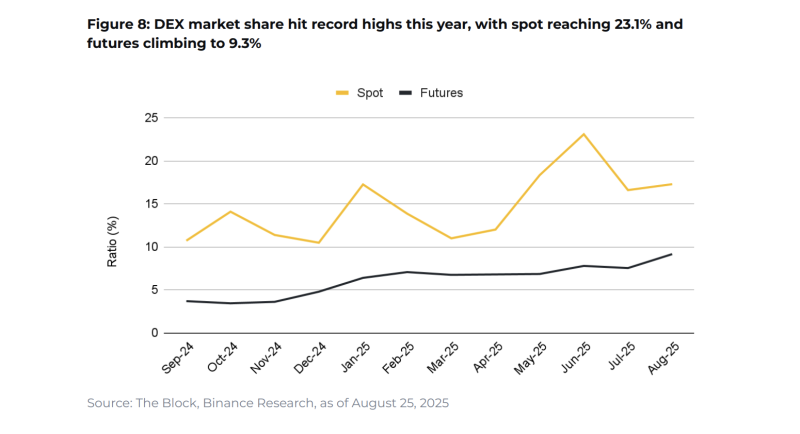 Ключові тренди, що рухають крипторинок &mdash; Binance Research