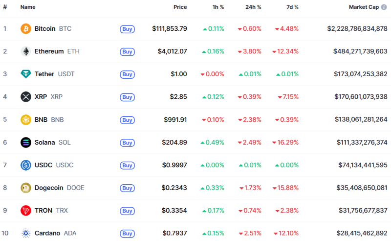 Крипторинок у червоній зоні: Біткоїн впав нижче $112 000, Ethereum — $4 000
