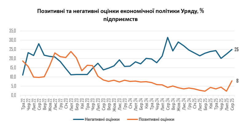 Майже 90% підприємців назвали завершення війни ключовою умовою для розвитку бізнесу — ІЕД