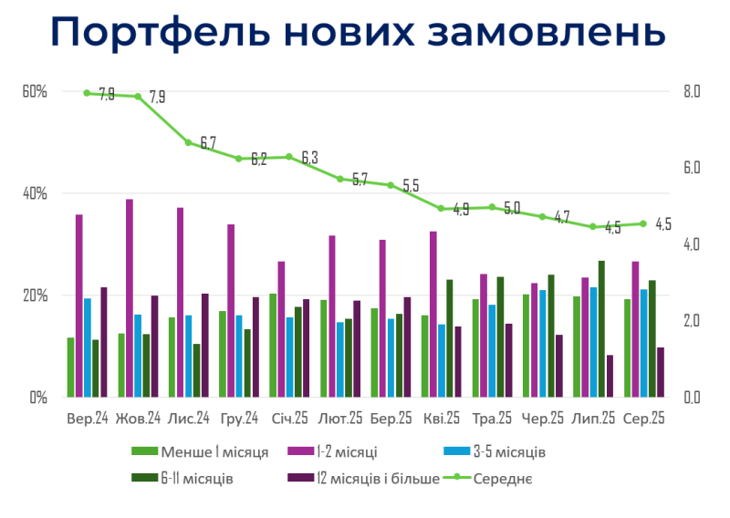 Майже 90% підприємців назвали завершення війни ключовою умовою для розвитку бізнесу — ІЕД