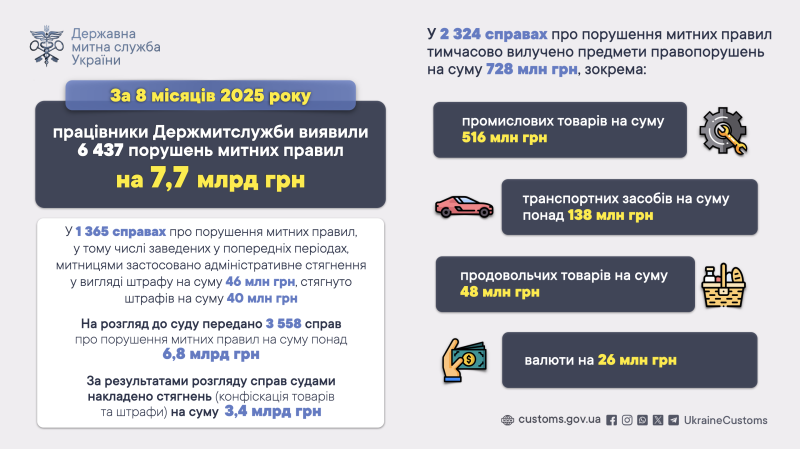 Митники з початку року виявили порушень на майже 8 мільярдів гривень
