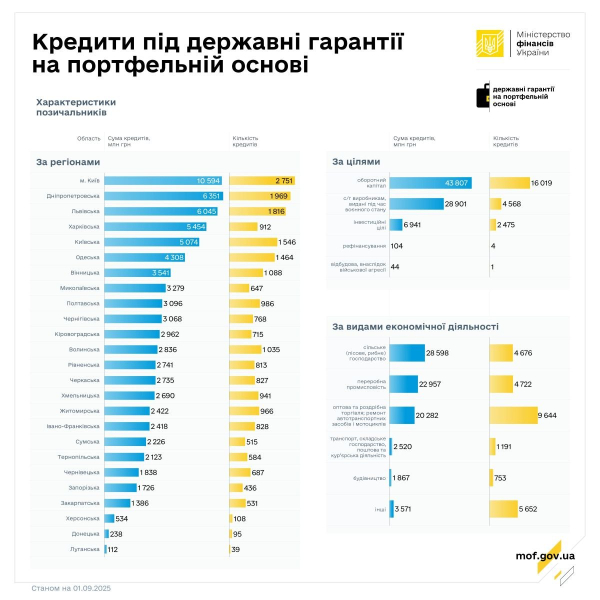 Підприємці у серпні отримали кредитів із держгарантіями на майже 2 мільярди (інфографіка)