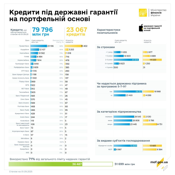Підприємці у серпні отримали кредитів із держгарантіями на майже 2 мільярди (інфографіка)