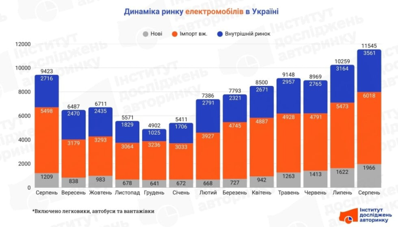 Рекордний серпень: ринок електромобілів в Україні стрімко зростає