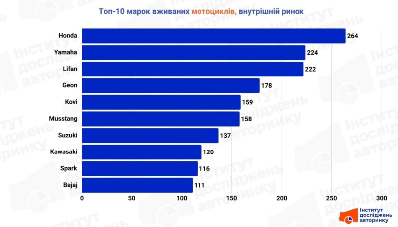 Ринок мотоциклів охолов: продажі в серпні знизилися на 19%