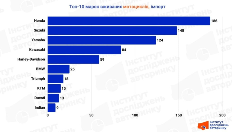 Ринок мотоциклів охолов: продажі в серпні знизилися на 19%