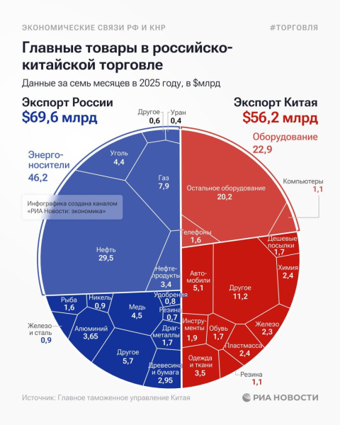 Россия стала сырьевым придатком Китая - новые цифры "торговли" потрясли россиян