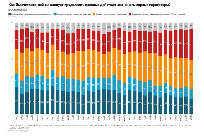 Россияне хотят мирных переговоров с Украиной на фоне огромных потерь - росСМИ