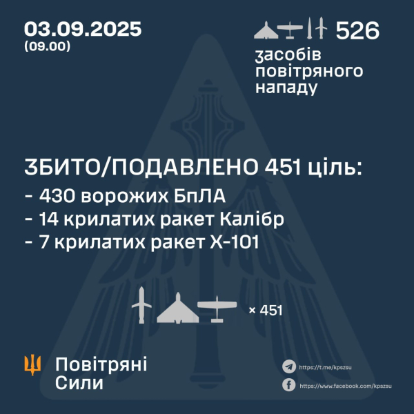 Сотни дронов и ракет РФ атаковали Украину, – ВС ВСУ рассказали, как отражали удар и сколько удалось сбить