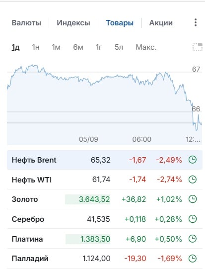 США и страны ОПЕК обвалили цены на нефть, в том числе и российскую