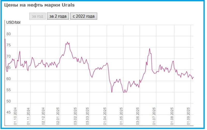 США и страны ОПЕК обвалили цены на нефть, в том числе и российскую