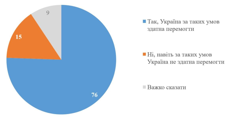 Стало известно, сколько украинцев готовы терпеть войну столько, сколько нужно — опрос КМИС