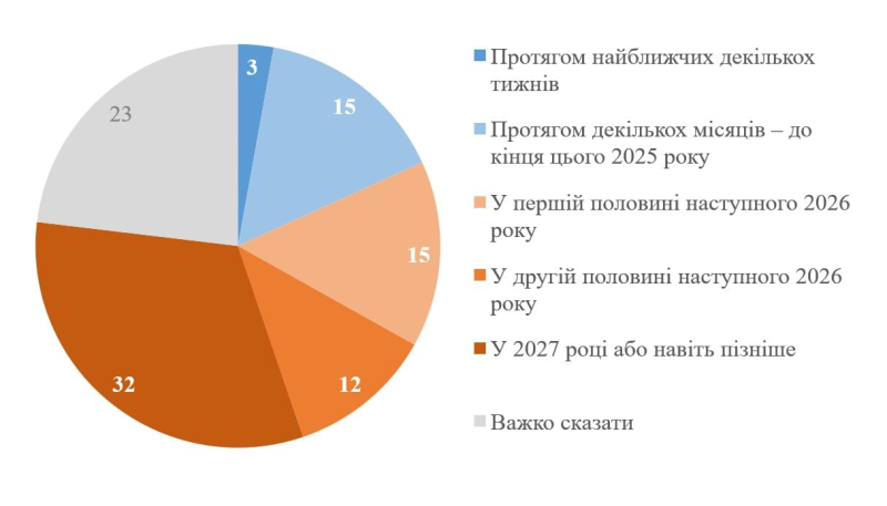 Стало известно, сколько украинцев готовы терпеть войну столько, сколько нужно — опрос КМИС