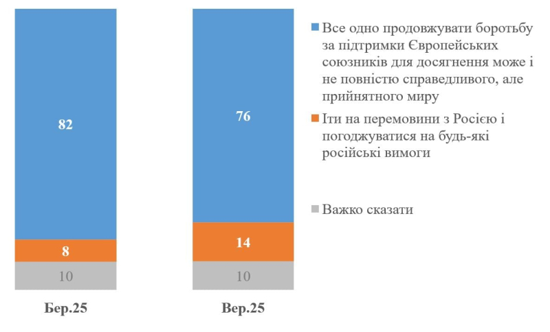 Стало известно, сколько украинцев готовы терпеть войну столько, сколько нужно — опрос КМИС