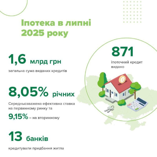 У липні банки видали іпотечних кредитів на 1,6 мільярда