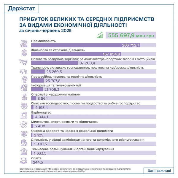 У першому півріччі 74% великих та середніх підприємств України отримали прибуток
