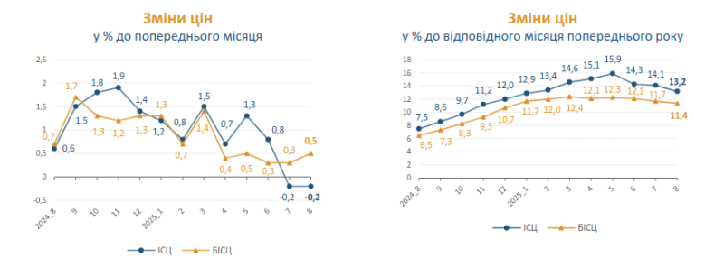 У серпні інфляція в Україні продовжила уповільнення — Держстат