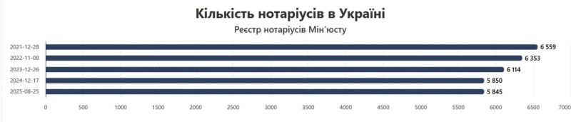 Украинский нотариат: 82% специалистов - женщины, а общее количество сократилось на 11%