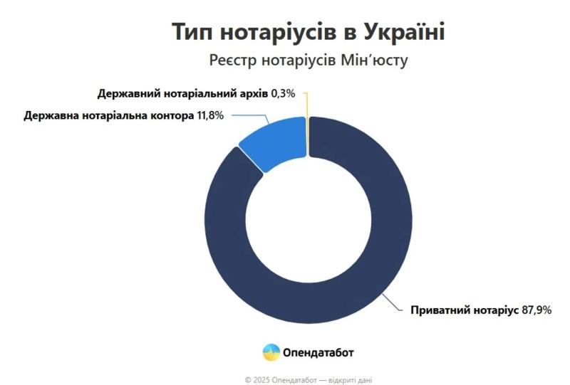 Украинский нотариат: 82% специалистов - женщины, а общее количество сократилось на 11%