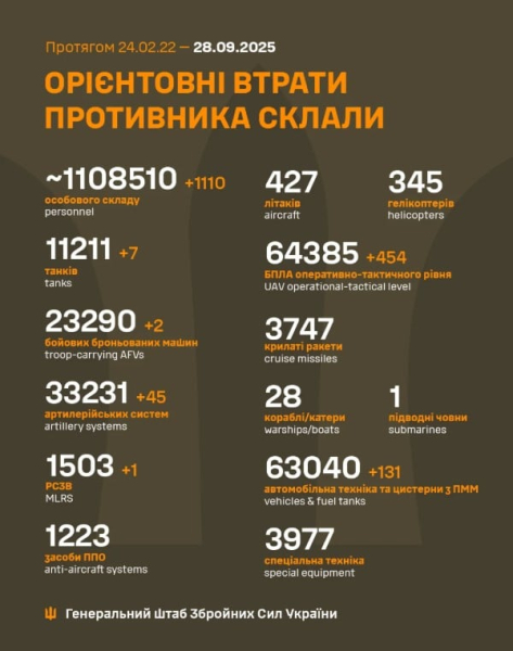 В 60 раз больше, чем за 10 лет в Афганистане: один из городов РФ проговорился об огромных потерях в войне против Украины